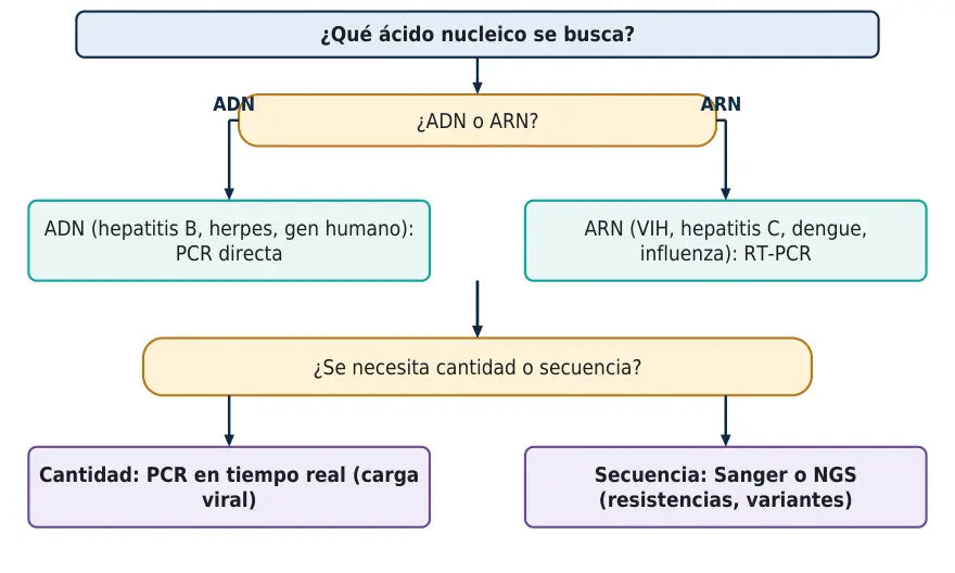 Algoritmo 1.1. Qué prueba molecular pedir según el ácido nucleico del microorganismo o del gen buscado.