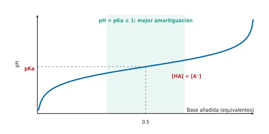Figura 1.2. Curva de titulación de un ácido débil: la zona plana alrededor del pKa es la de mayor capacidad amortiguadora.