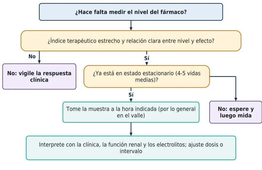 Algoritmo 1.1. Cuándo y cómo pedir e interpretar un nivel plasmático de un fármaco.